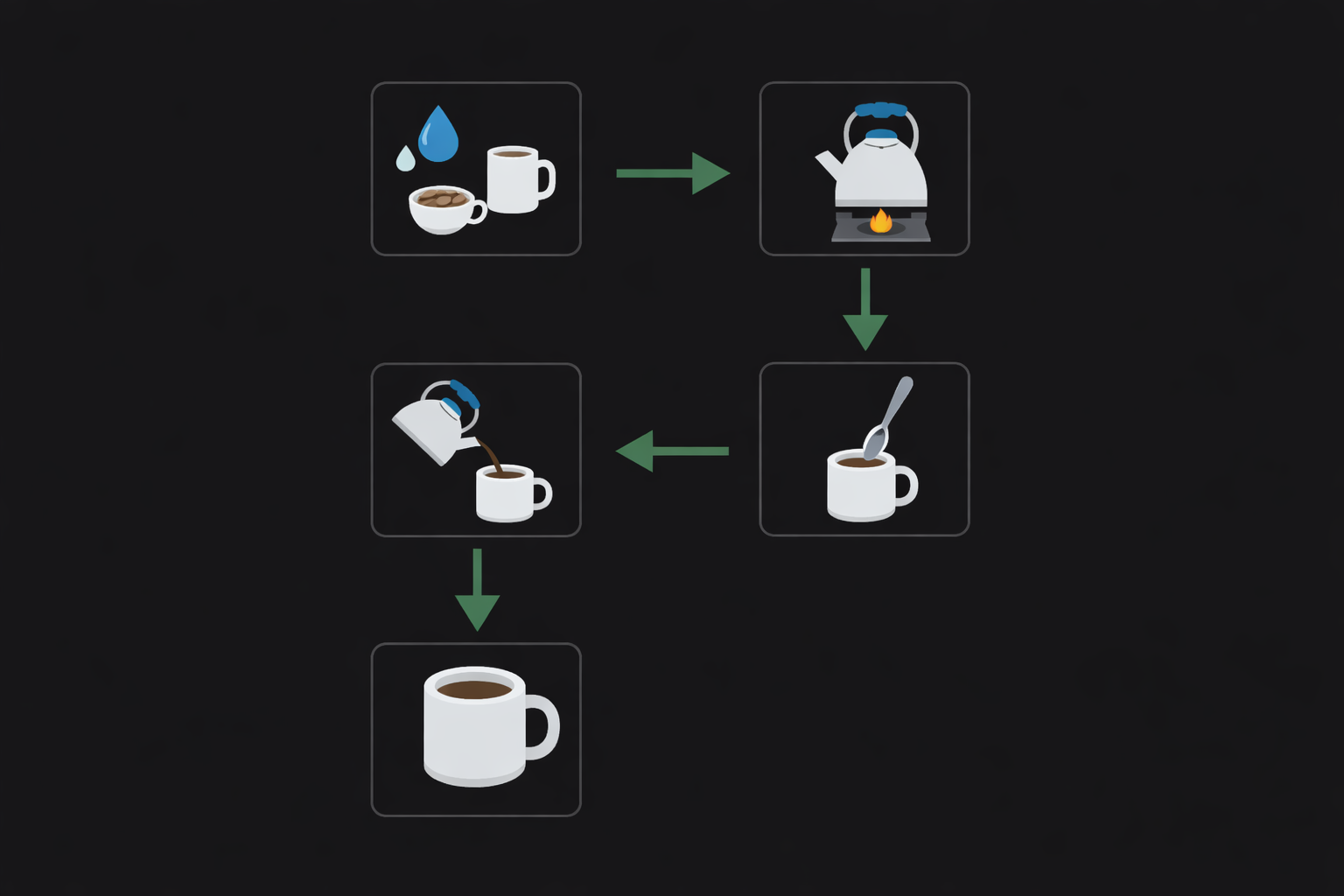 Representación visual del ejemplo de algoritmo para preparar una taza de café